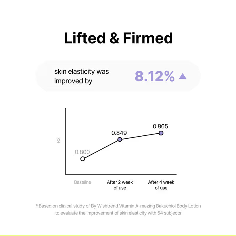 By Wishtrend Vitamin A-Mazing Bakuchiol Body Lotion (150g)